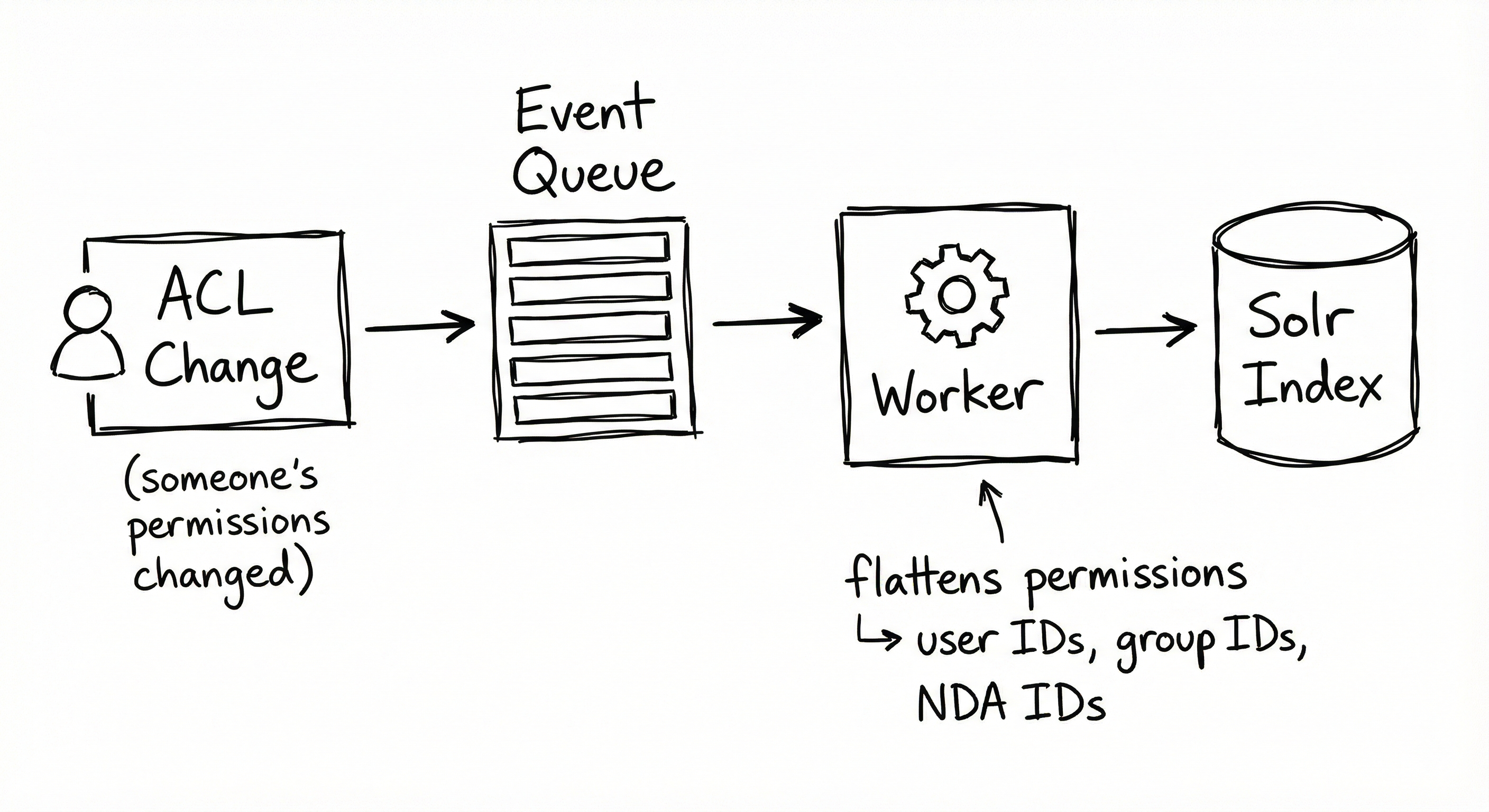 Event-driven indexing pipeline