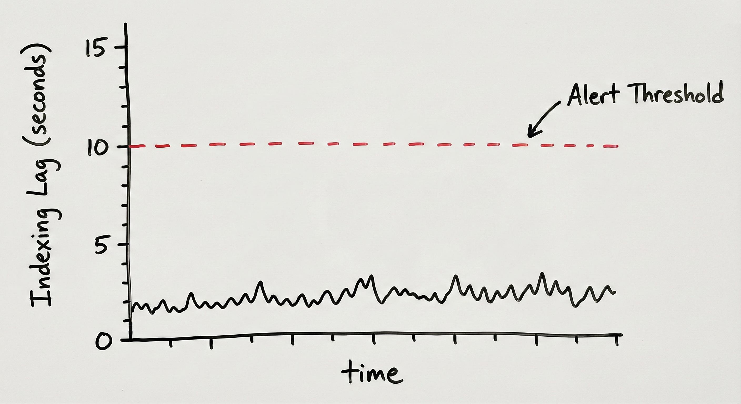 Indexing lag chart - stays well under alert threshold