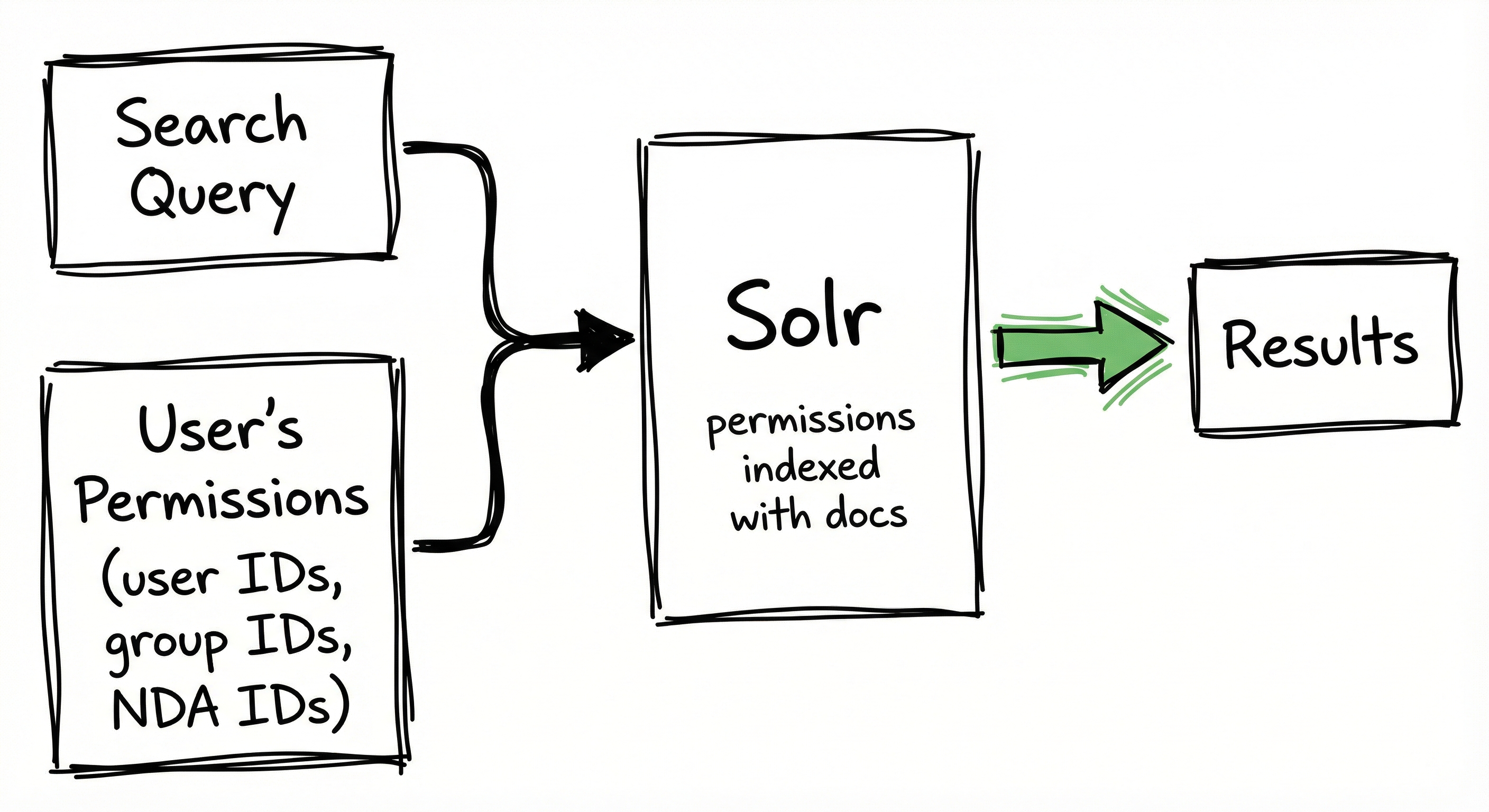 New search flow - permissions indexed with docs, single query