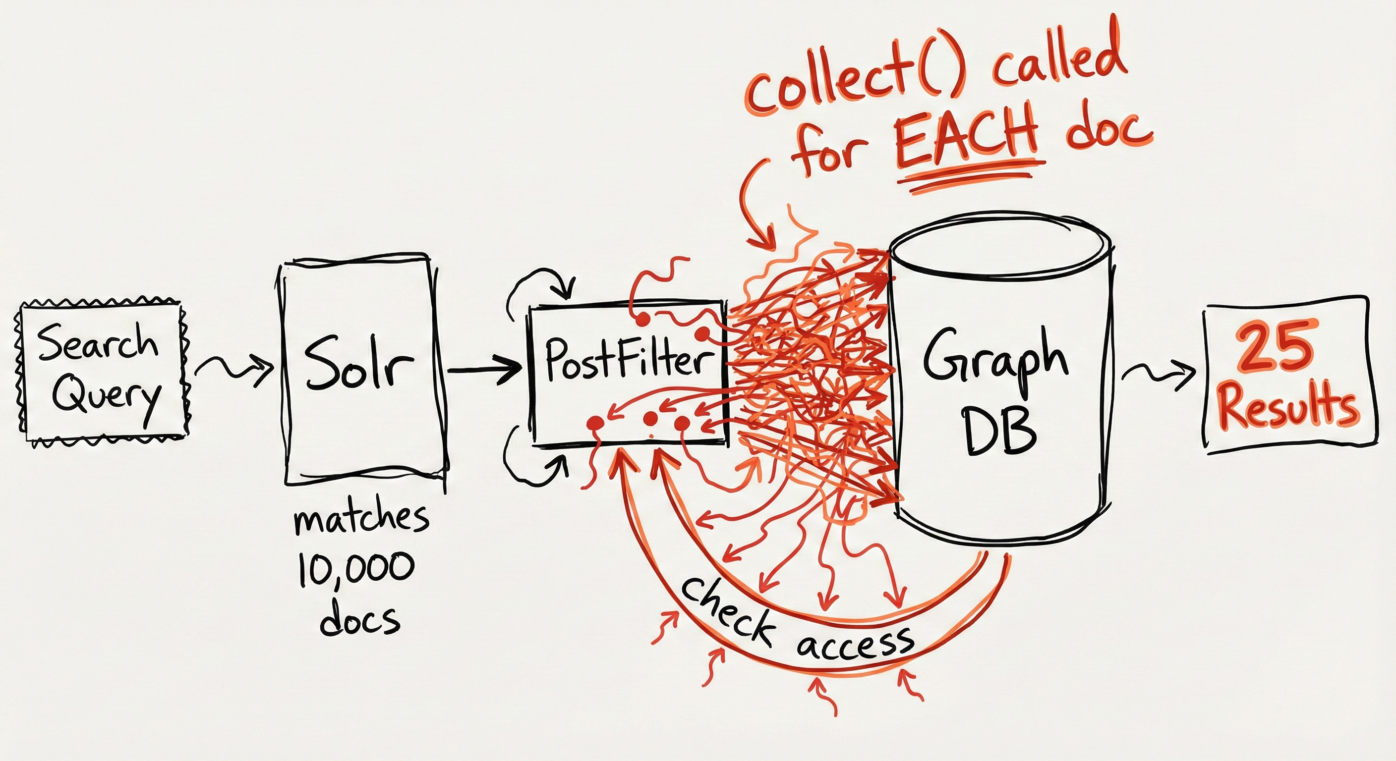 PostFilter flow - query matches thousands of docs, each checked against graph DB